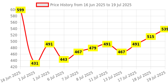 myntra.com HRX by Hrithik Roshan Full Coverage Rapid-Dry Running Bra hrx by hrithik roshan Price History Graph from 16 Jun 2025 to 13 Jul 2025