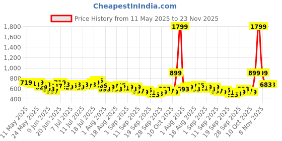 myntra.com HRX by Hrithik Roshan Full Coverage Rapid-Dry Training Workout Bra HR_SS25_W_BA_KT125_03_C hrx by hrithik roshan Price History Graph from 11 May 2025 to 23 Nov 2025
