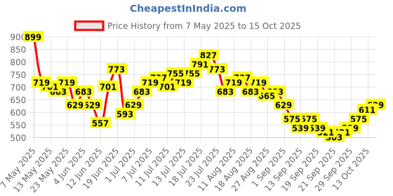 myntra.com HRX by Hrithik Roshan Full Coverage Rapid-Dry Training Workout Bra HR_SS25_W_BA_KT126_03_C hrx by hrithik roshan Price History Graph from 7 May 2025 to 13 Oct 2025