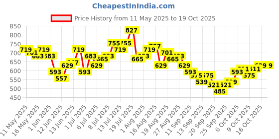 myntra.com HRX by Hrithik Roshan Full Coverage Rapid-Dry Training Workout Bra HR_SS25_W_BA_KT171_03_B hrx by hrithik roshan Price History Graph from 11 May 2025 to 18 Oct 2025