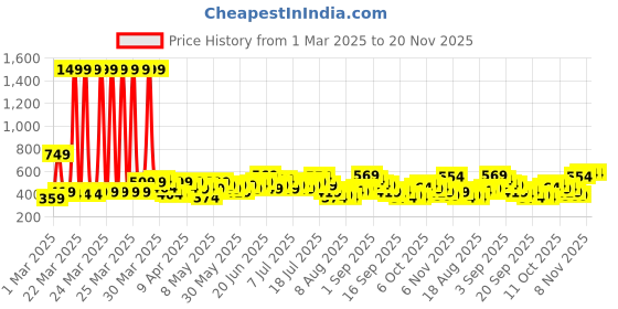 myntra.com HRX by Hrithik Roshan Full Coverage Rapid Dry Yoga Bra HRX_SS23_W_BA_KY5164 hrx by hrithik roshan Price History Graph from 1 Mar 2025 to 20 Nov 2025