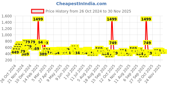 myntra.com HRX by Hrithik Roshan Full Coverage Rapid Dry Yoga Bra HRX_SS23_W_BA_KY5194 hrx by hrithik roshan Price History Graph from 26 Oct 2024 to 30 Nov 2025