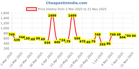 myntra.com HRX by Hrithik Roshan Full Coverage Rapid Dry Yoga Bra HRX_SS23_W_BA_KY5198_B hrx by hrithik roshan Price History Graph from 2 Mar 2025 to 21 Nov 2025