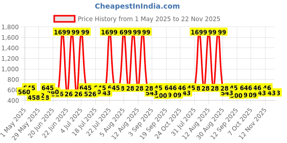 myntra.com HRX by Hrithik Roshan Full Coverage Seamless Lightly Padded Rapid-Dry Yoga Bra hrx by hrithik roshan Price History Graph from 1 May 2025 to 22 Nov 2025