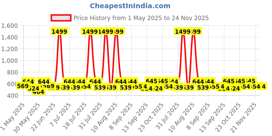 myntra.com HRX by Hrithik Roshan Full Coverage Seamless Lightly Padded Rapid-Dry Yoga Bra hrx by hrithik roshan Price History Graph from 1 May 2025 to 24 Nov 2025