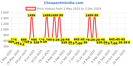 myntra.com HRX by Hrithik Roshan Full Coverage Seamless Lightly Padded Rapid-Dry Yoga Bra hrx by hrithik roshan Price History Graph from 1 May 2025 to 2 Dec 2025