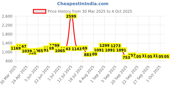 myntra.com HRX by Hrithik Roshan Full Coverage Style Back Anti Bacterial Running Sports Bra hrx by hrithik roshan Price History Graph from 30 Mar 2025 to 4 Oct 2025