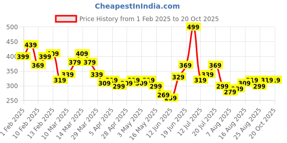 myntra.com HRX by Hrithik Roshan Full Coverage Styled Back Everyday Bra hrx by hrithik roshan Price History Graph from 1 Feb 2025 to 18 Oct 2025