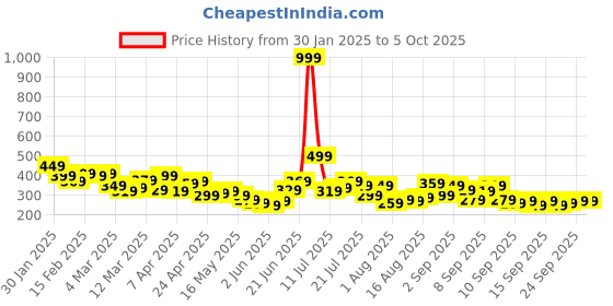 myntra.com HRX by Hrithik Roshan Full Coverage Styled Back Everyday Bra hrx by hrithik roshan Price History Graph from 30 Jan 2025 to 5 Oct 2025