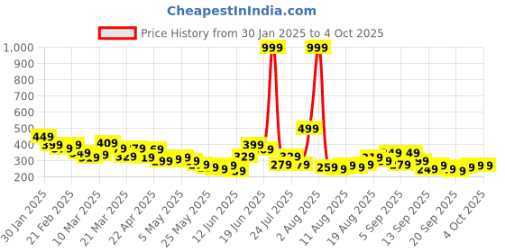 myntra.com HRX by Hrithik Roshan Full Coverage Styled Back Everyday Bra hrx by hrithik roshan Price History Graph from 30 Jan 2025 to 4 Oct 2025