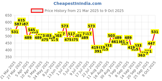 myntra.com HRX by Hrithik Roshan Full Coverage Underwired Lightly Padded Bra hrx by hrithik roshan Price History Graph from 21 Mar 2025 to 5 Oct 2025