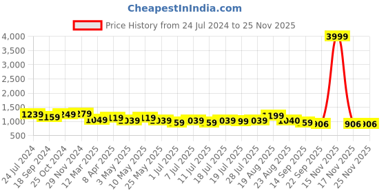 myntra.com HRX by Hrithik Roshan GAMESCAPE Men White & Grey Perforations Lightweight Sneakers hrx by hrithik roshan Price History Graph from 24 Jul 2024 to 24 Nov 2025