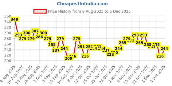 myntra.com HRX by Hrithik Roshan Geometric & Brand Logo Printed Running T-shirt hrx by hrithik roshan Price History Graph from 8 Aug 2025 to 3 Dec 2025