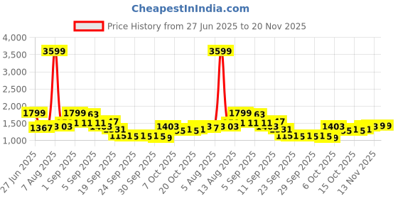 myntra.com HRX by Hrithik Roshan Geometric Crop Biker Jacket hrx by hrithik roshan Price History Graph from 27 Jun 2025 to 19 Nov 2025