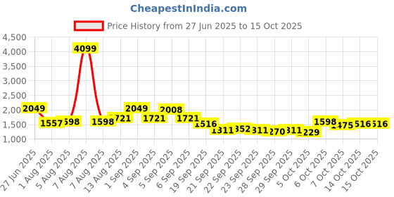 myntra.com HRX by Hrithik Roshan Geometric Crop Bomber Jacket hrx by hrithik roshan Price History Graph from 27 Jun 2025 to 14 Oct 2025