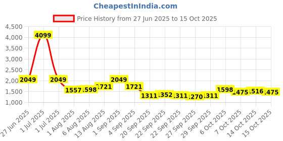myntra.com HRX by Hrithik Roshan Geometric Crop Jacket hrx by hrithik roshan Price History Graph from 27 Jun 2025 to 14 Oct 2025