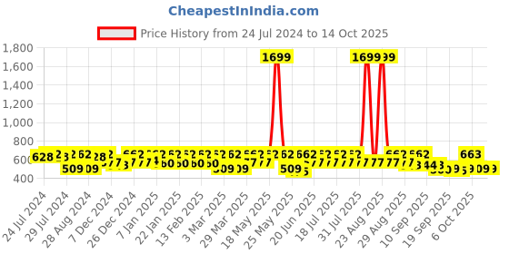 myntra.com HRX by Hrithik Roshan Geometric Full Coverage Rapid Dry Lightly Padded Seamless Workout Bra hrx by hrithik roshan Price History Graph from 24 Jul 2024 to 13 Oct 2025