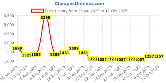 myntra.com HRX by Hrithik Roshan Geometric Hooded Crop Jacket hrx by hrithik roshan Price History Graph from 26 Jun 2025 to 11 Oct 2025