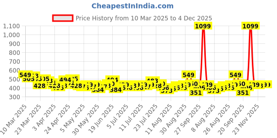 myntra.com HRX by Hrithik Roshan Geometric Print Raglan Sleeves Rapid-Dry Training T-shirt hrx by hrithik roshan Price History Graph from 10 Mar 2025 to 4 Dec 2025