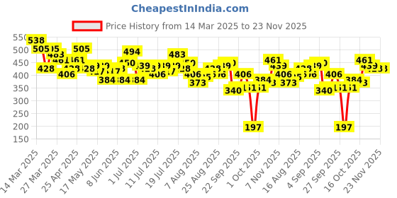 myntra.com HRX by Hrithik Roshan Geometric Print Raglan Sleeves Rapid-Dry Training T-shirt hrx by hrithik roshan Price History Graph from 14 Mar 2025 to 23 Nov 2025