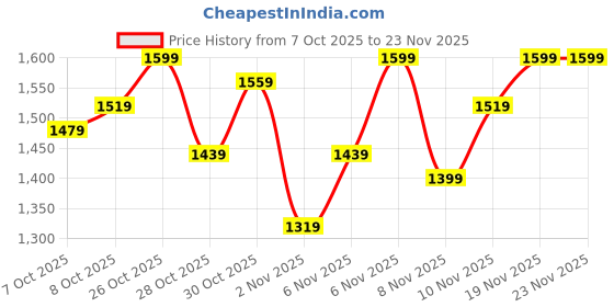 myntra.com HRX by Hrithik Roshan Geometric Print Rapid-Dry Running Tracksuit with Reflective Elements hrx by hrithik roshan Price History Graph from 7 Oct 2025 to 22 Nov 2025