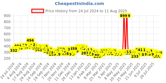 myntra.com HRX by Hrithik Roshan Geometric Print Round-Neck Rapid-Dry Training T-shirt hrx by hrithik roshan Price History Graph from 24 Jul 2024 to 11 Aug 2025