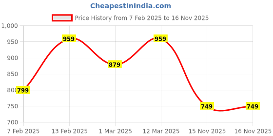 myntra.com HRX by Hrithik Roshan Geometric Printed Backpack hrx by hrithik roshan Price History Graph from 7 Feb 2025 to 16 Nov 2025