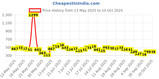 myntra.com HRX by Hrithik Roshan Geometric Printed Casual T-shirt hrx by hrithik roshan Price History Graph from 13 May 2025 to 4 Oct 2025