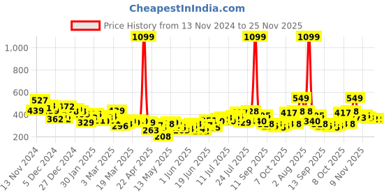 myntra.com HRX by Hrithik Roshan Geometric Printed Drop-Shoulder Sleeves Pure Cotton Boxy T-shirt hrx by hrithik roshan Price History Graph from 13 Nov 2024 to 25 Nov 2025