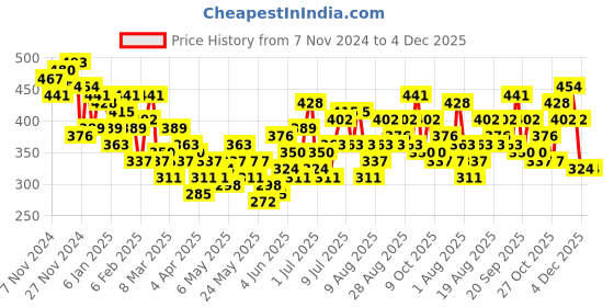 myntra.com HRX by Hrithik Roshan Geometric Printed Drop-Shoulder Sleeves Pure Cotton T-shirt hrx by hrithik roshan Price History Graph from 7 Nov 2024 to 4 Dec 2025