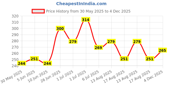 myntra.com HRX by Hrithik Roshan Geometric Printed Lifestyle T-shirt hrx by hrithik roshan Price History Graph from 30 May 2025 to 4 Dec 2025