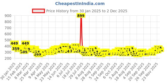 myntra.com HRX by Hrithik Roshan Geometric Printed Rapid-Dry Antimicrobial Training T-shirt hrx by hrithik roshan Price History Graph from 30 Jan 2025 to 2 Dec 2025