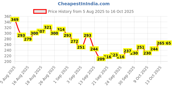 myntra.com HRX by Hrithik Roshan Geometric Printed Rapid-Dry Running T-shirt hrx by hrithik roshan Price History Graph from 5 Aug 2025 to 16 Oct 2025