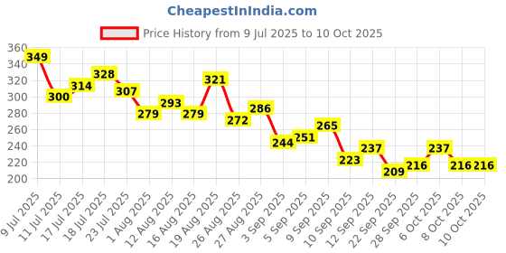myntra.com HRX by Hrithik Roshan Geometric Printed Rapid-Dry Training T-shirt hrx by hrithik roshan Price History Graph from 9 Jul 2025 to 4 Oct 2025