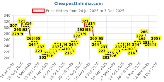 myntra.com HRX by Hrithik Roshan Geometric Printed Rapid-Dry Training T-shirt hrx by hrithik roshan Price History Graph from 24 Jul 2025 to 3 Dec 2025