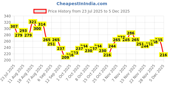 myntra.com HRX by Hrithik Roshan Geometric Printed Rapid-Dry Training T-shirt hrx by hrithik roshan Price History Graph from 23 Jul 2025 to 2 Dec 2025