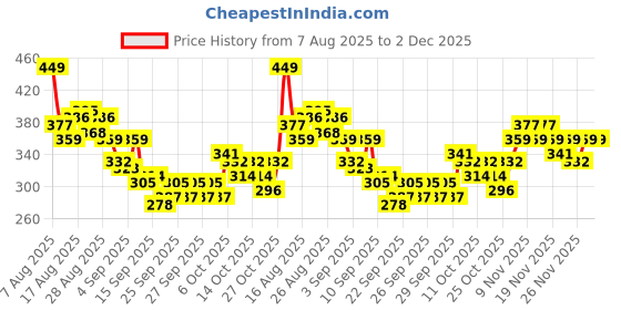 myntra.com HRX by Hrithik Roshan Geometric Printed Rapid-Dry Training T-shirt hrx by hrithik roshan Price History Graph from 7 Aug 2025 to 1 Dec 2025