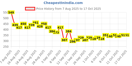 myntra.com HRX by Hrithik Roshan Geometric Printed Rapid-Dry Training T-shirt hrx by hrithik roshan Price History Graph from 7 Aug 2025 to 4 Oct 2025