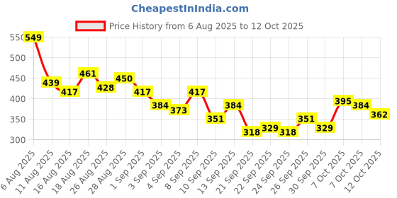 myntra.com HRX by Hrithik Roshan Geometric Printed Rapid-Dry Training T-shirt hrx by hrithik roshan Price History Graph from 6 Aug 2025 to 4 Oct 2025