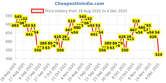 myntra.com HRX by Hrithik Roshan Geometric Printed Rapid-Dry Training T-shirt hrx by hrithik roshan Price History Graph from 18 Aug 2025 to 4 Dec 2025