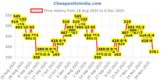 myntra.com HRX by Hrithik Roshan Geometric Printed Rapid-Dry Training T-shirt hrx by hrithik roshan Price History Graph from 18 Aug 2025 to 6 Dec 2025