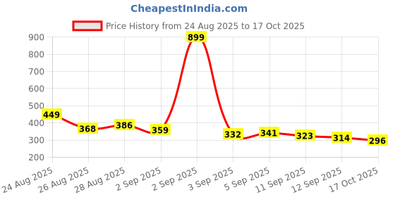 myntra.com HRX by Hrithik Roshan Geometric Printed Rapid-Dry Training T-shirt hrx by hrithik roshan Price History Graph from 24 Aug 2025 to 17 Oct 2025