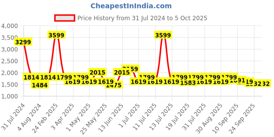 myntra.com HRX by Hrithik Roshan Geometric Printed Running Tracksuit hrx by hrithik roshan Price History Graph from 31 Jul 2024 to 4 Oct 2025