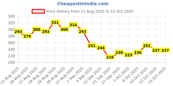 myntra.com HRX by Hrithik Roshan Geometric Printed Sleeveless Rapid-Dry Training T-shirt hrx by hrithik roshan Price History Graph from 11 Aug 2025 to 14 Oct 2025