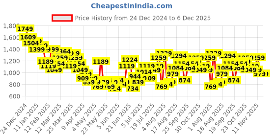 myntra.com HRX by Hrithik Roshan Geometric Printed Yoga Tracksuit hrx by hrithik roshan Price History Graph from 24 Dec 2024 to 5 Dec 2025