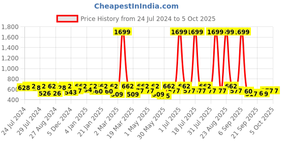 myntra.com HRX by Hrithik Roshan Geometric Seamless Bra Full Coverage Lightly Padded hrx by hrithik roshan Price History Graph from 24 Jul 2024 to 4 Oct 2025