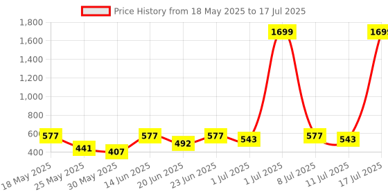 myntra.com HRX by Hrithik Roshan Geometric Self Design Full Coverage Workout Bra hrx by hrithik roshan Price History Graph from 18 May 2025 to 17 Jul 2025
