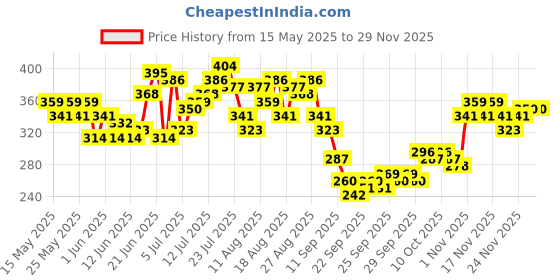 myntra.com HRX by Hrithik Roshan Graphic & Brand Logo Print Round-Neck Rapid-Dry Running T-shirt hrx by hrithik roshan Price History Graph from 15 May 2025 to 26 Nov 2025
