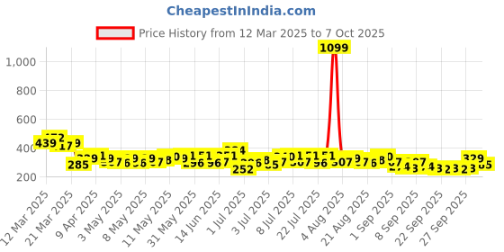 myntra.com HRX by Hrithik Roshan Graphic & Typography Print Regular Fit Yoga T-shirt hrx by hrithik roshan Price History Graph from 12 Mar 2025 to 4 Oct 2025