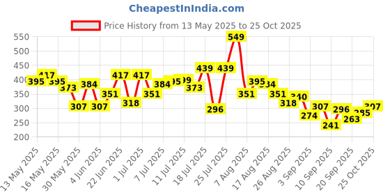 myntra.com HRX by Hrithik Roshan Graphic & Typography Printed Lifestyle T-shirt hrx by hrithik roshan Price History Graph from 13 May 2025 to 25 Oct 2025